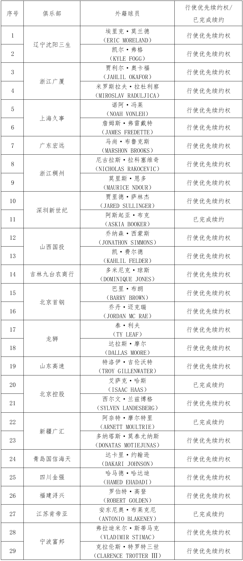 深圳江苏cba(CBA官宣！北控、深圳、、江苏签约外援，四名外援续约留队)