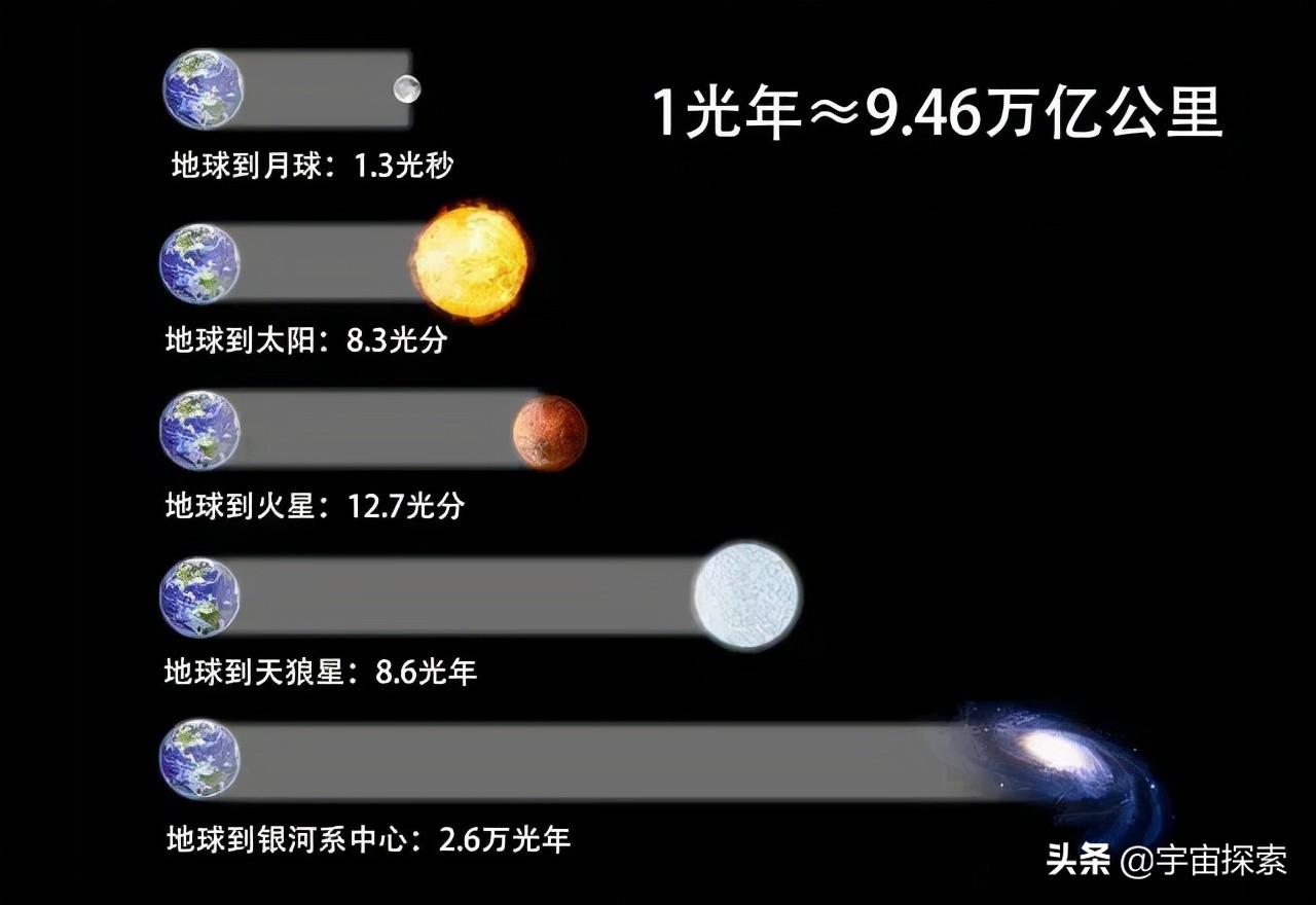 一光年就是光飞行一年的距离光我一瞬间就可飞行一光年
