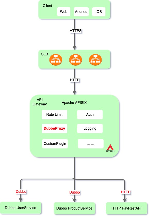 从原理到操作，让你在 Apache APISIX 中代理 Dubbo3 服务更便捷
