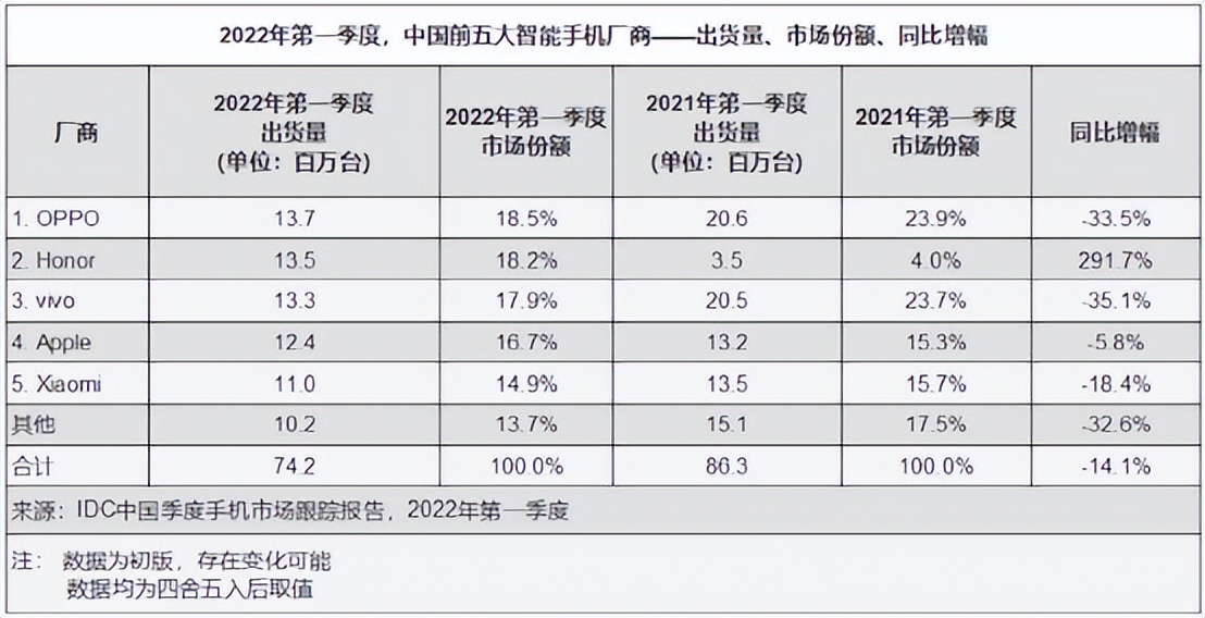 手机市场遭遇“史诗级”寒冬：3月出货量暴降四成！iPhone不香了