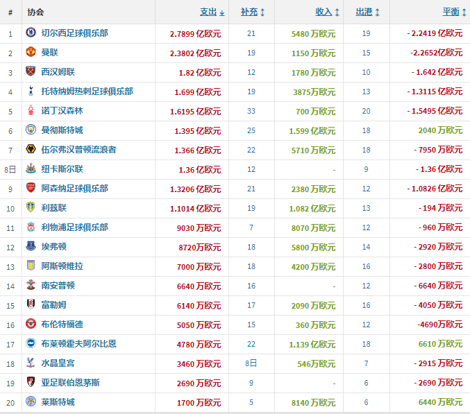 德甲转会窗口时间2022(2022欧洲足坛夏季转会窗口大盘点之俱乐部篇)