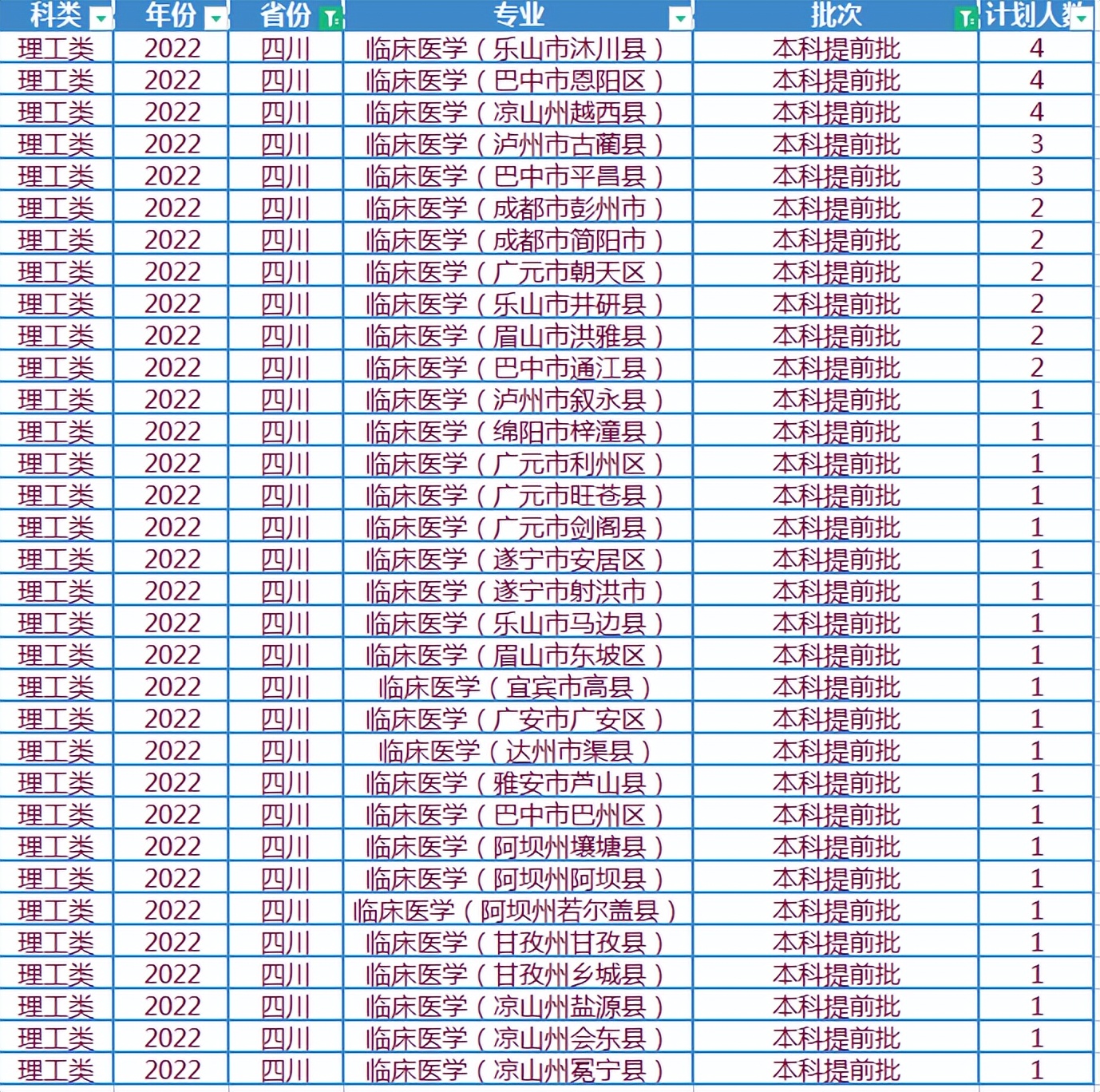 西南医科大学、川北医学院、成都医学院等2022年招生规模对比分析