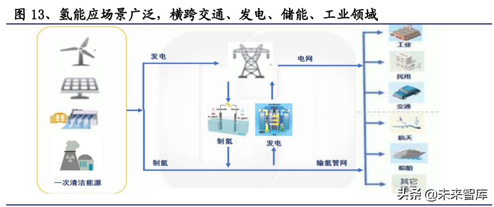 氢能源行业深度报告：氢能应用多点开花，成长空间广阔