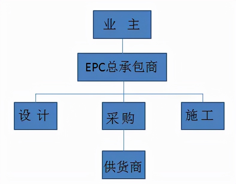 10种工程总承包与工程项目管理方式，究竟哪个最适合？