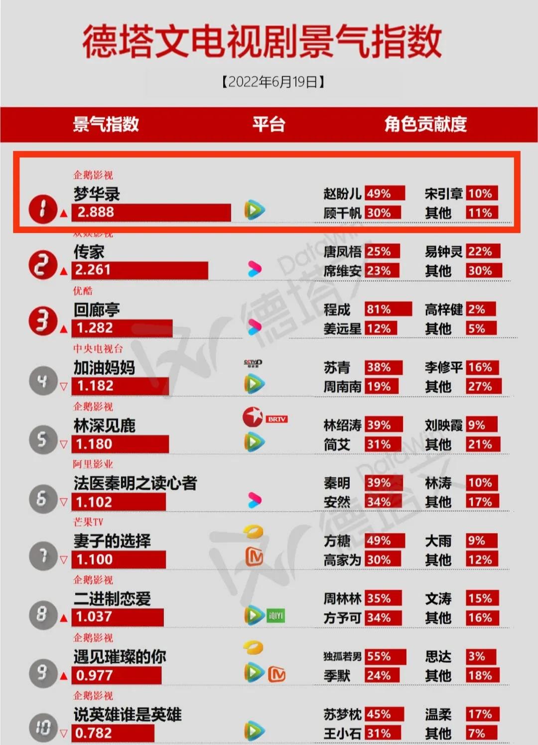 《少年2》《梦华》分别夺冠，《沉香》“延期”网友说:好女不愁嫁