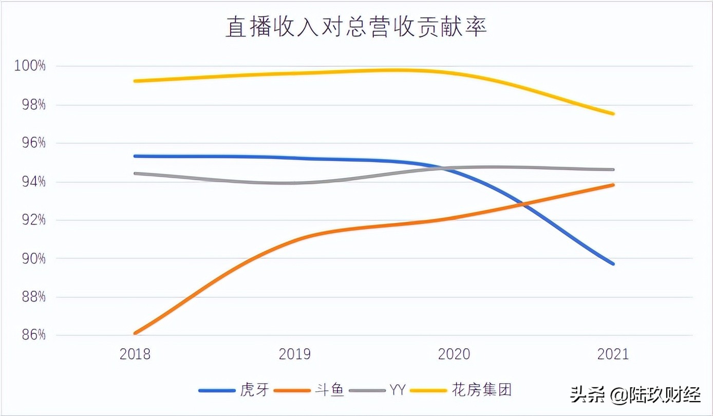 直播打赏遇阻，虎牙斗鱼添堵