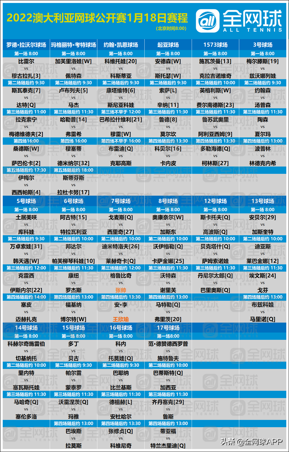 澳网赛程澳网赛程直播2022(观赛指南 | 2022澳网第一比赛日回顾与第二比赛日前瞻)