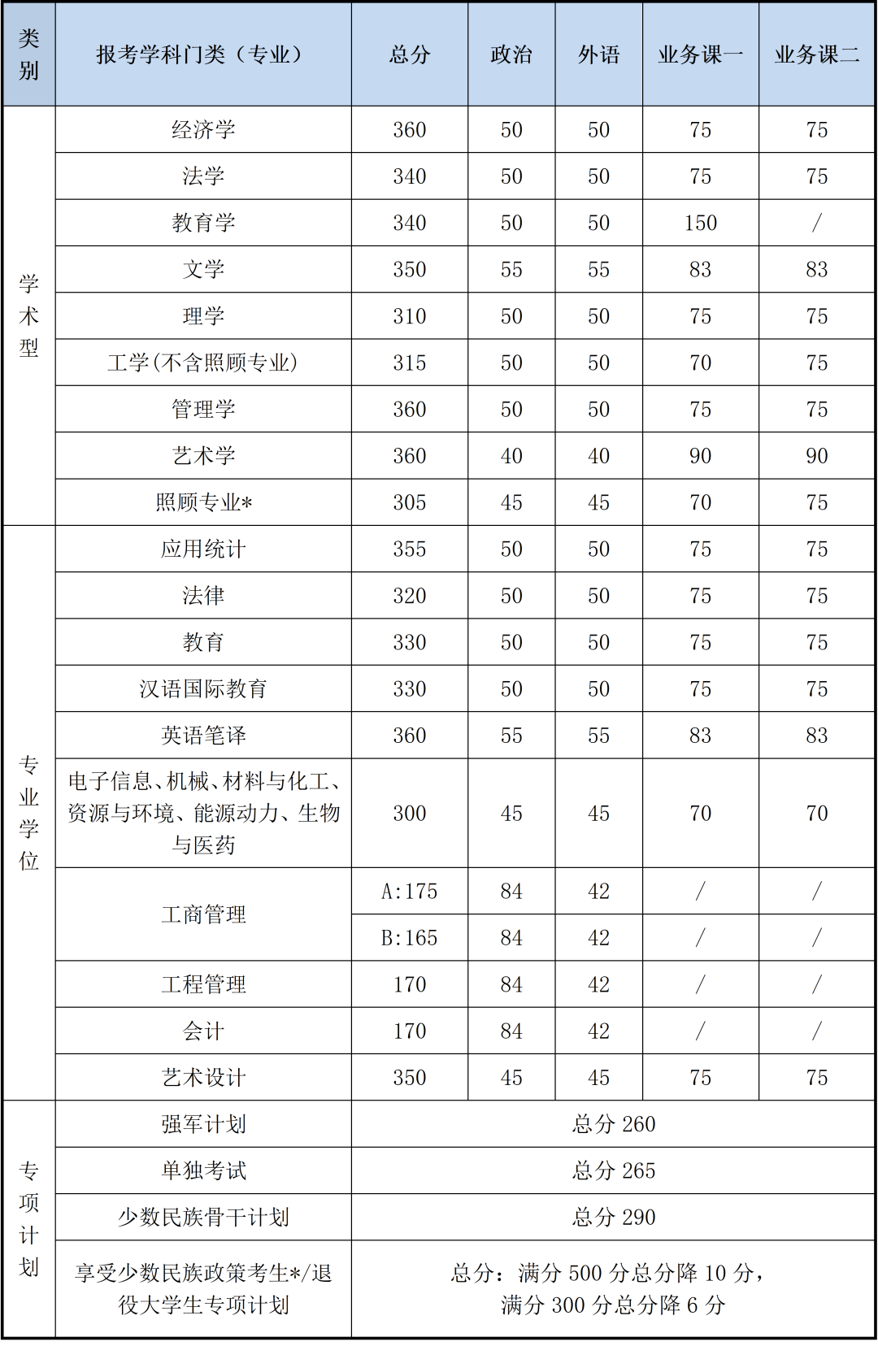 北京理工大学近5年硕士研究生入学考试复试线（2018-2022年）