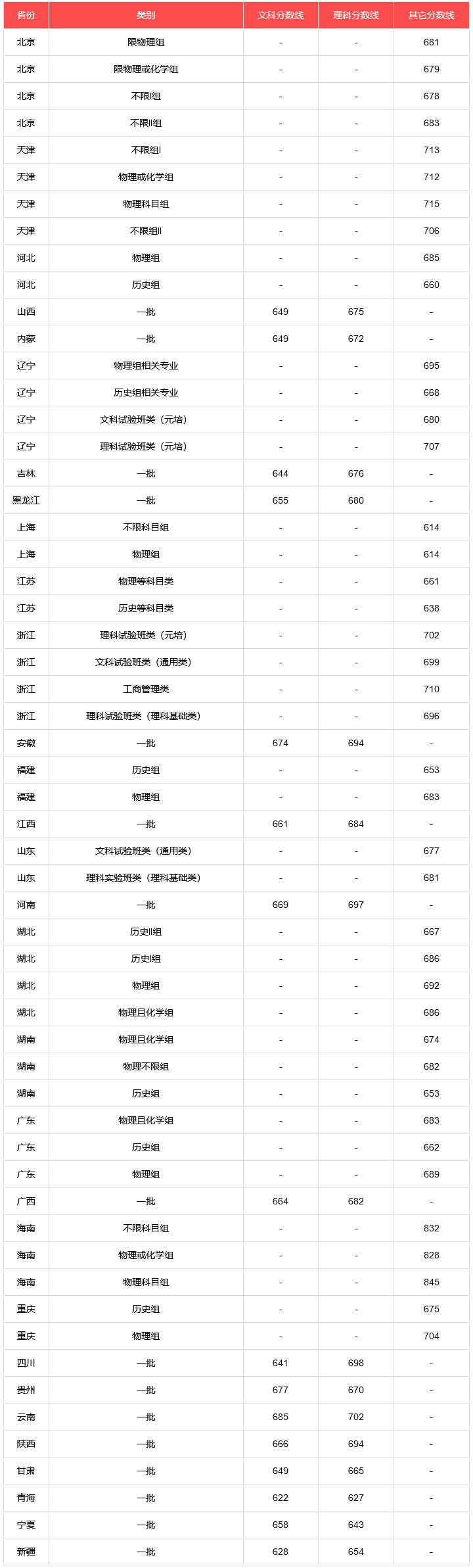 各个大学录取分数线（上重点大学最少要多少分）