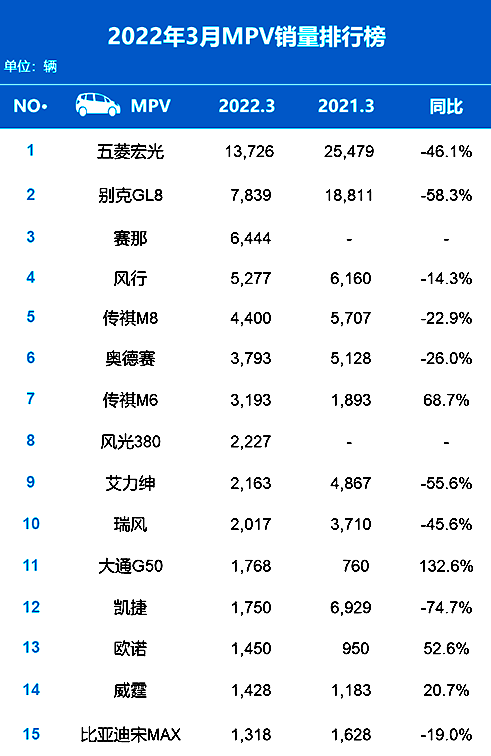 排名又有大变动！3月汽车销量出炉