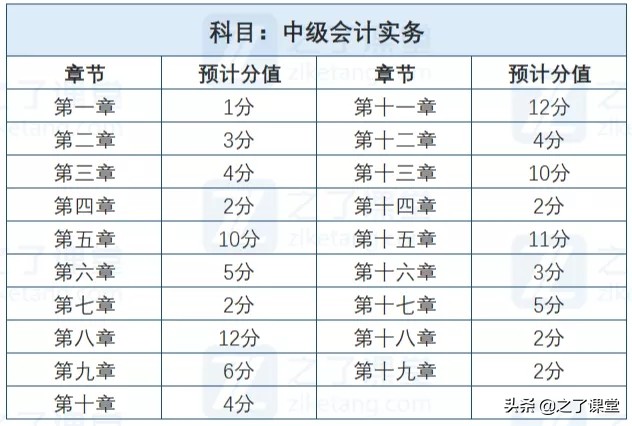 2022年中级会计考啥？怎么考？零基础务必提前掌握