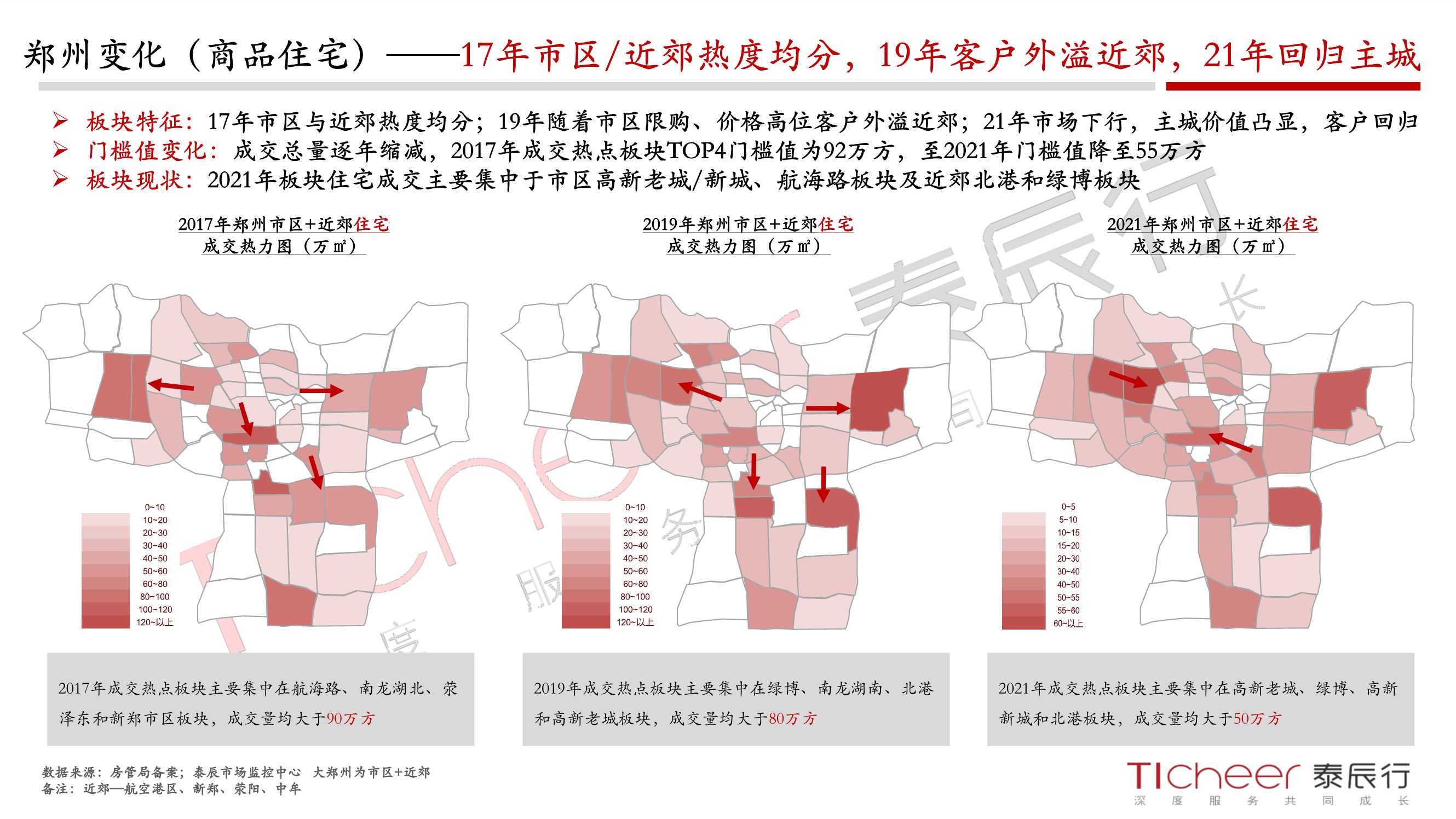 2021郑州城市与地产年鉴（泰辰行）