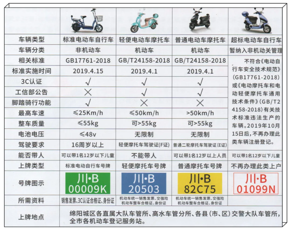 二轮/三轮/四轮车，2022年怎么上牌，买保险？明确了