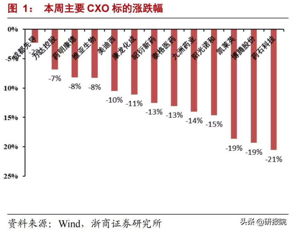 陆续进入业绩预告披露期，医药CXO仍然是业绩增速确定性高的板块