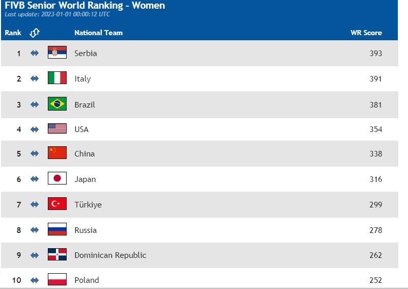 女排最新世界排名出炉，塞尔维亚女排榜首，中国女排世界第五