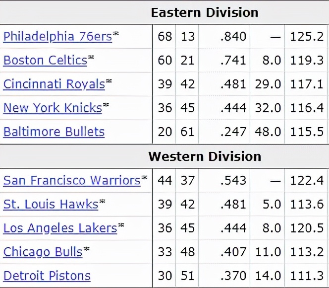 nba球员有哪些(NBA历史五十四大球星排行榜)