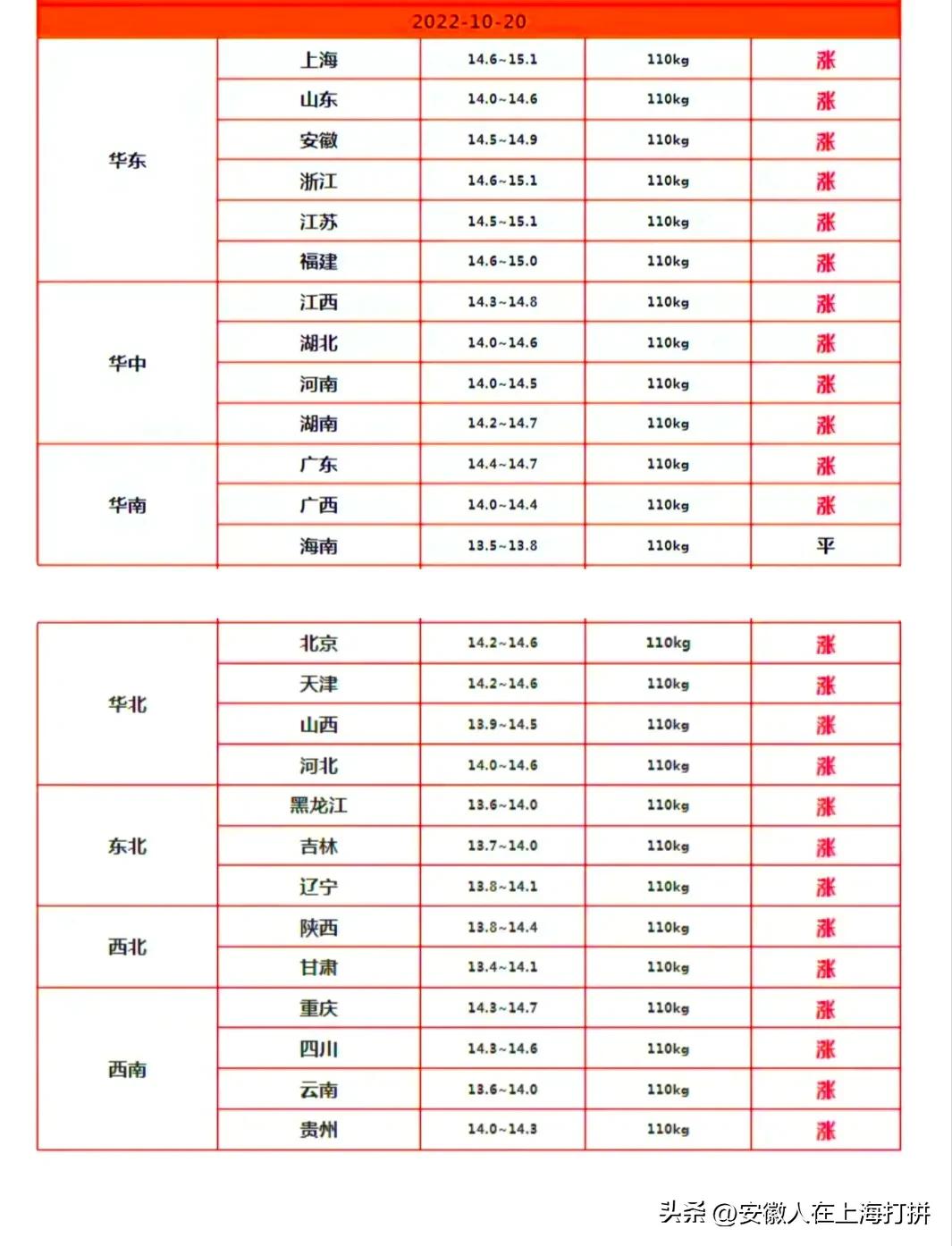 猪肉价格最新行情今日价上海「全国猪肉价格一览表」