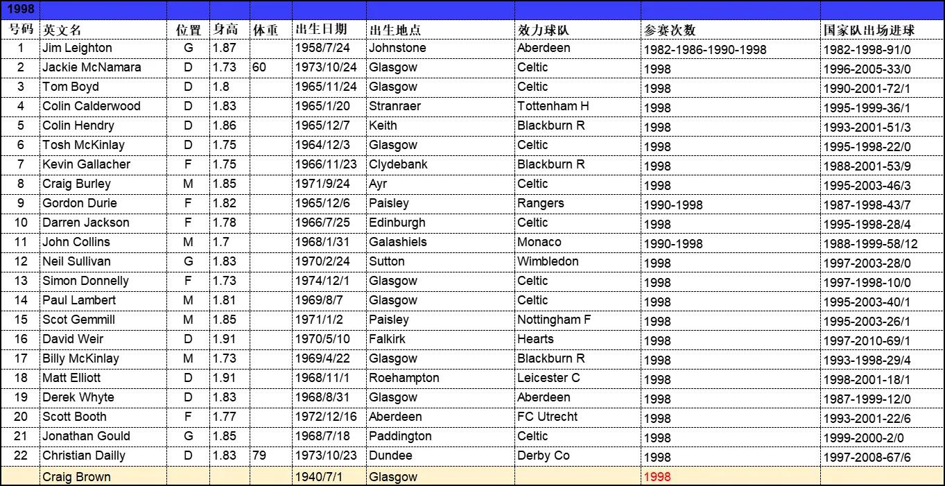 98年法国世界杯32强国阵容(「忆世界杯」重温98世界杯32强之A组参赛队——苏格兰队)