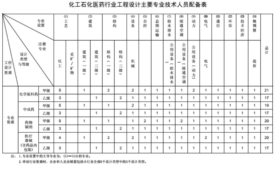 工程设计资质分类及人员配备