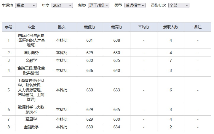 难度不输985！这18所大学，2022高考生看到都摇头