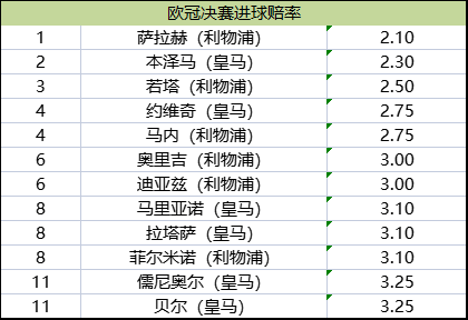 若塔本赛季利物浦19球方式(欧冠决赛谁进球？萨拉赫首当其冲，利物浦“五星压阵”)