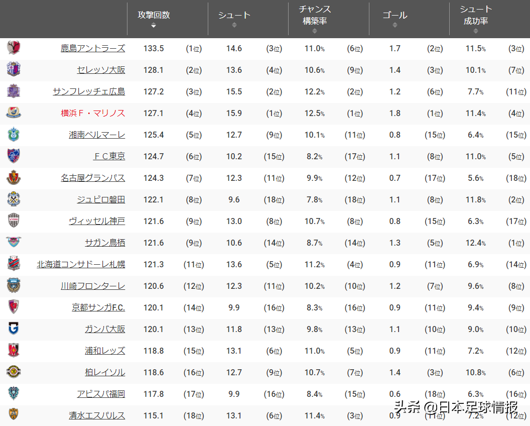 日职最新比分及积分榜(2022赛季日职联数据榜单：横滨水手进攻无解，广岛三箭反击一流)