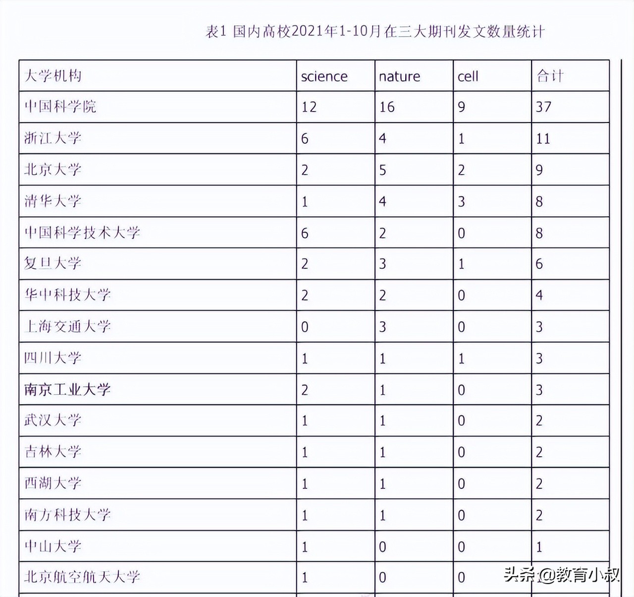 2022泰晤士大学排行榜发布，南方科技大学全国第9，吊打不少211