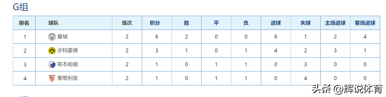 欧冠小组积分排名（22-23赛季欧冠联赛最新积分榜，哪个小组的小组第一最让你意外）