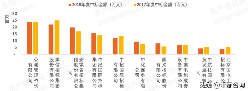 2022年招投标行业研究报告