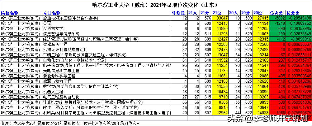 山东新高考志愿填报干货：985高校近两年录取分数线位次对比