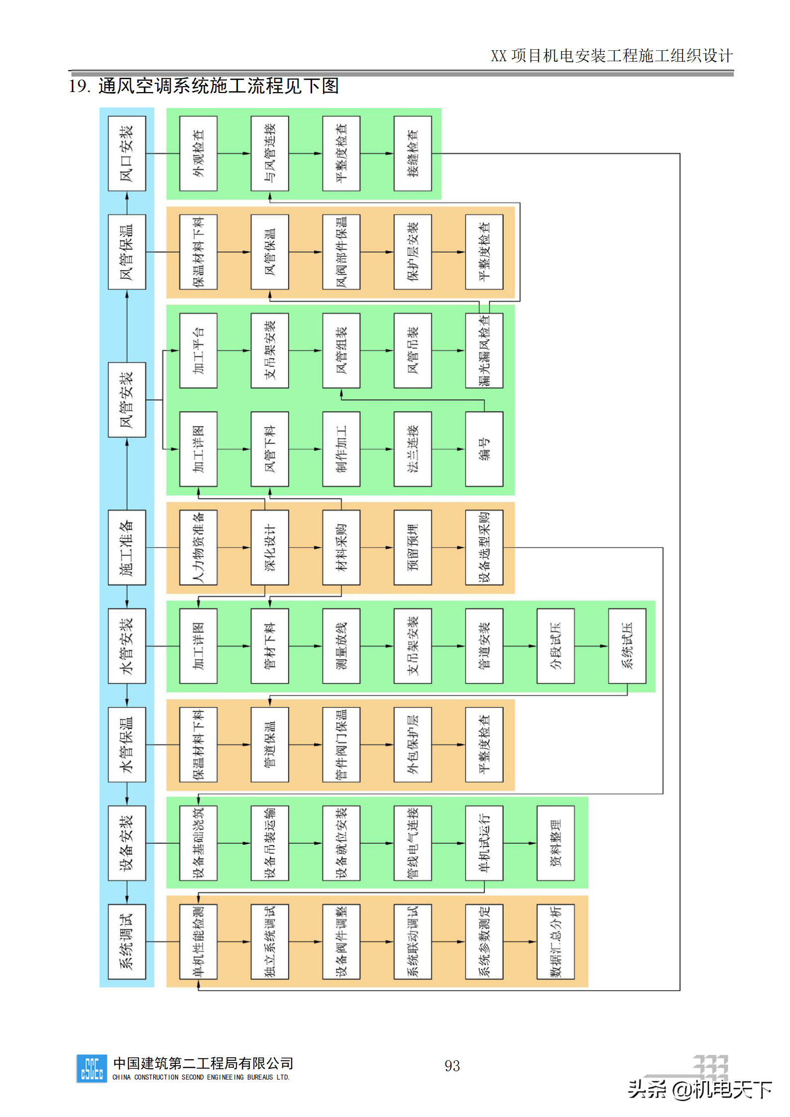 中建商业综合体机电安装工程施工组织设计word版 282页可下载