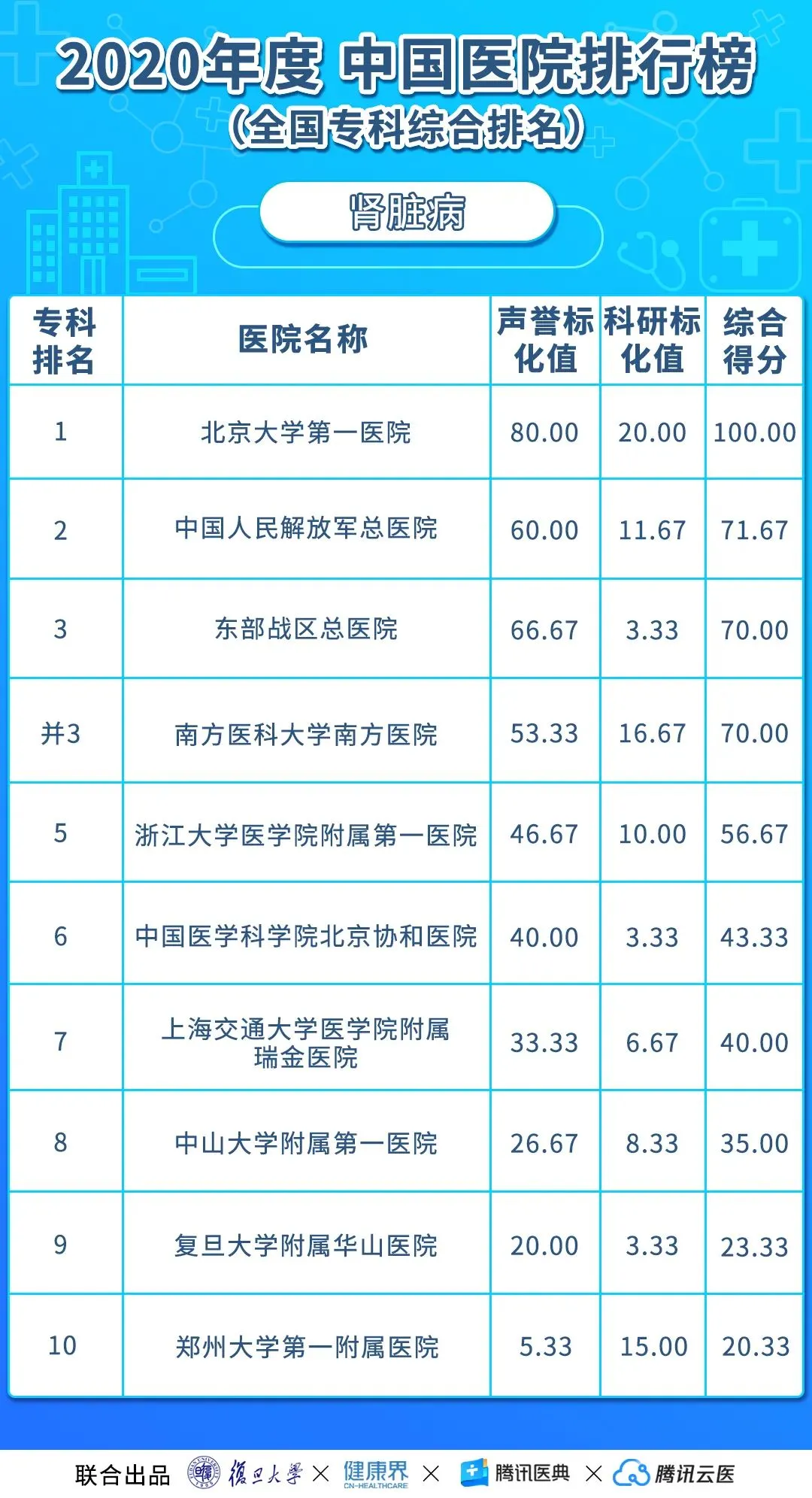 中国医院排行榜(2020年度复旦版)丨收藏