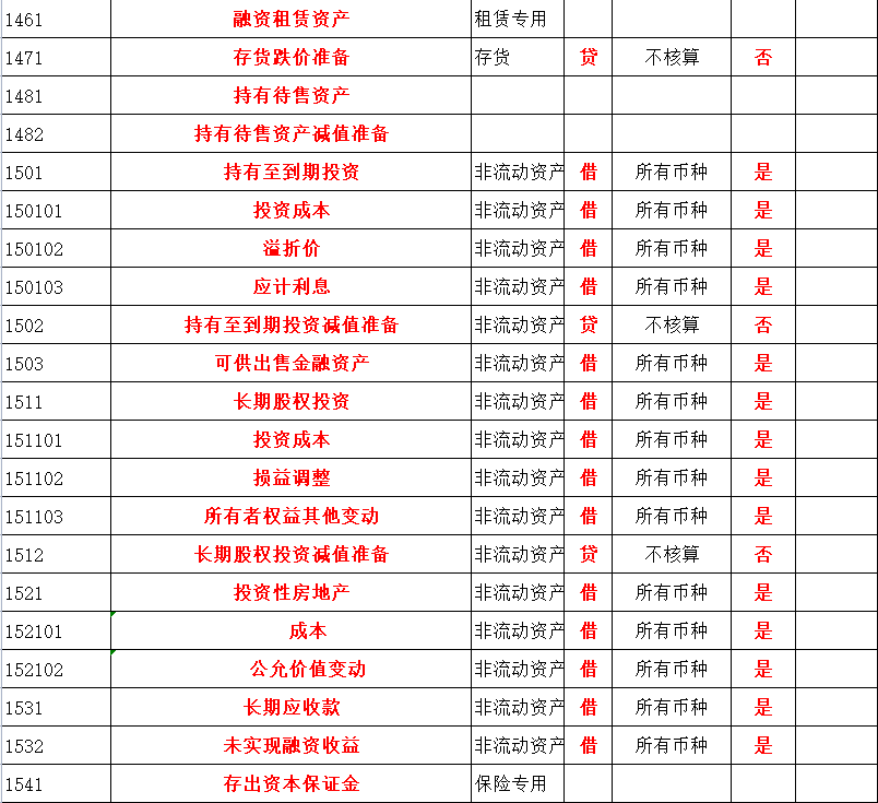 会计人必备：2022最新版会计科目表（334个）+通俗易懂的解释