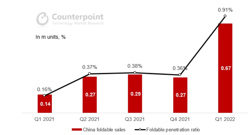 Counterpoint 公布国内折叠屏手机市场份额：华为一家独大