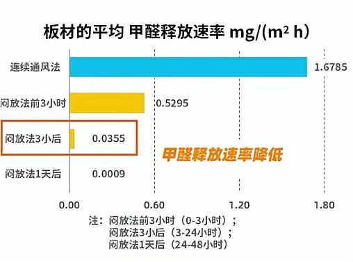 新房通風(fēng)去甲醛，悶兩天再通風(fēng)更有效？實驗數(shù)據(jù)告訴你真相