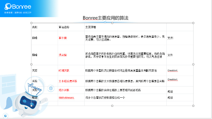 一文看懂博睿數(shù)據(jù)AIOps場景、算法和能力