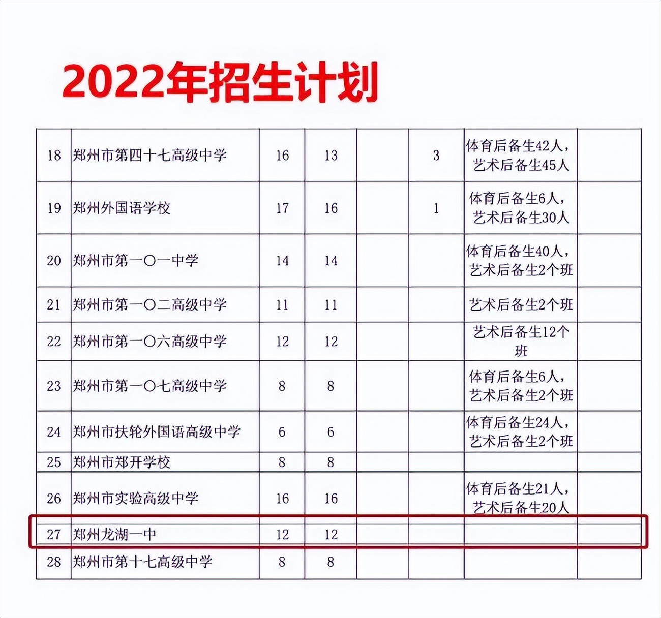 报考必备！2022年郑州市高中招生简章汇总