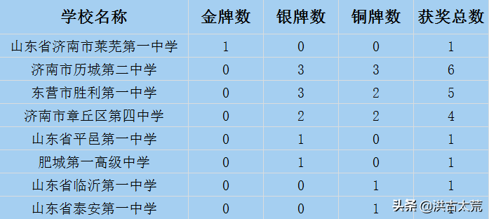 历城第二中学：2021年第38届全国物理奥林匹克，再次无缘金牌