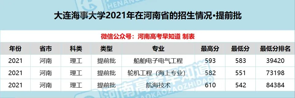 大连海事大学是几本（2021年在河南录取线数据分析）