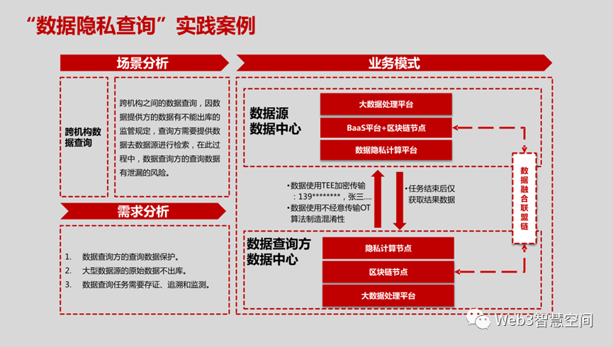 “区块链+隐私计算”解决方案