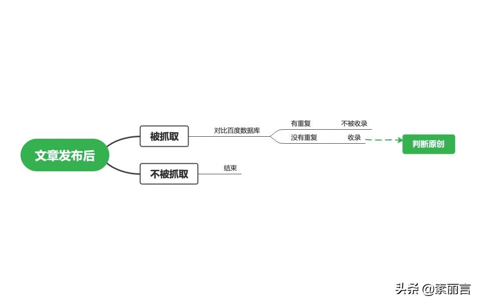如何知道一篇文章是不是原創？百度算法是這樣判斷的