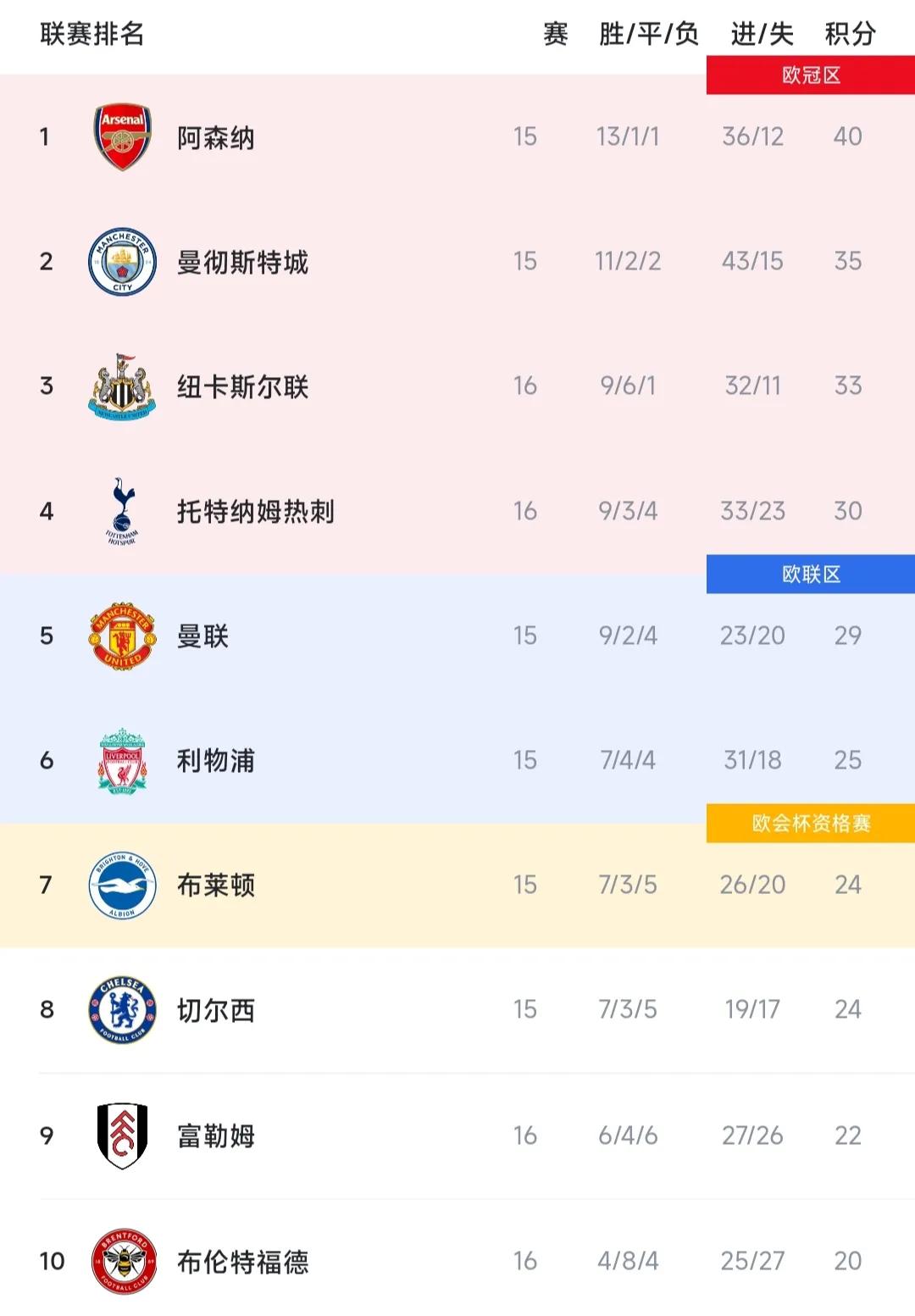 英超几月份结束2022（英超最新积分榜：曼城重回联赛第二，阿森纳位居榜首5分领跑）