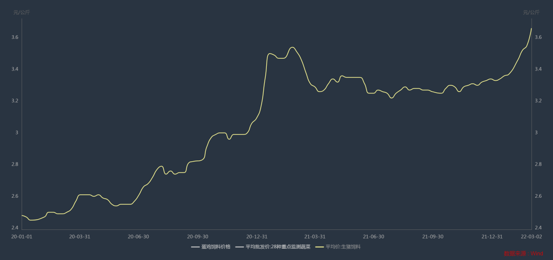 牛钱生猪周报（2022.3.25）