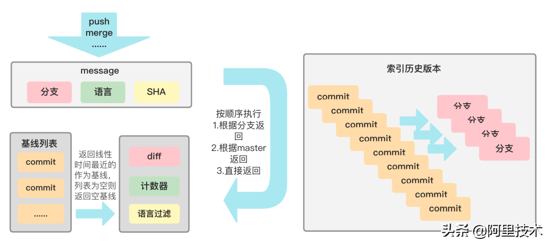 Alibaba Code代码索引技术实践：为Code Review提供本地IDE阅读体验