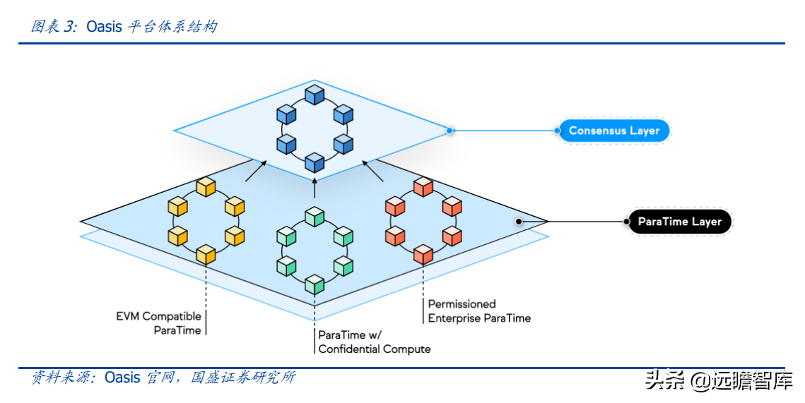 区块链行业专题研究：Web3.0程序该跑在哪里？