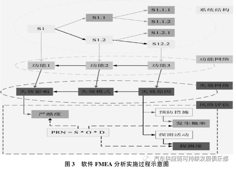 干货｜FMEA无处不在，软件FMEA如何做？