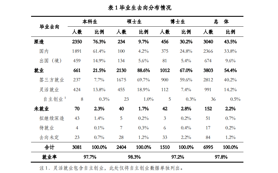 清华毕业生最爱去哪儿？国家电网第6，腾讯仅排第2，谁是第1