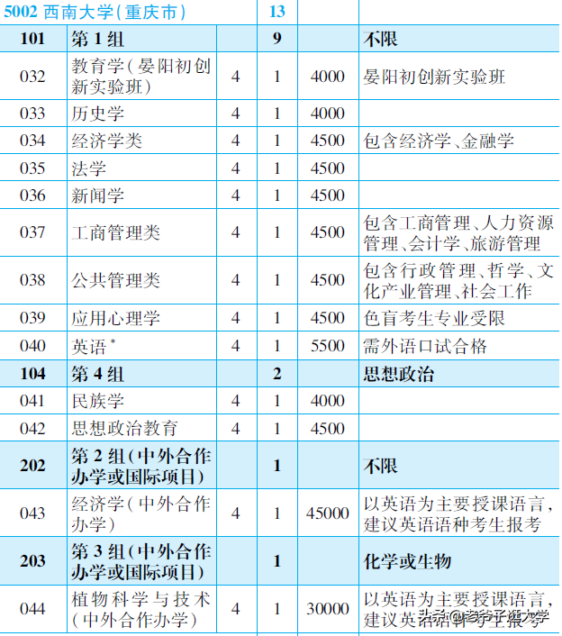 新高考100所热门高校2021年报录实况回顾·西南大学