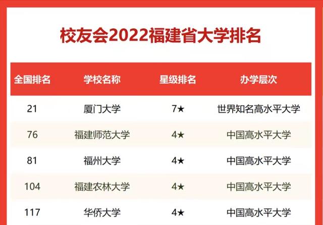 福建省大学2022年最新排名：福师大仅次于厦门大学，福州大学第3