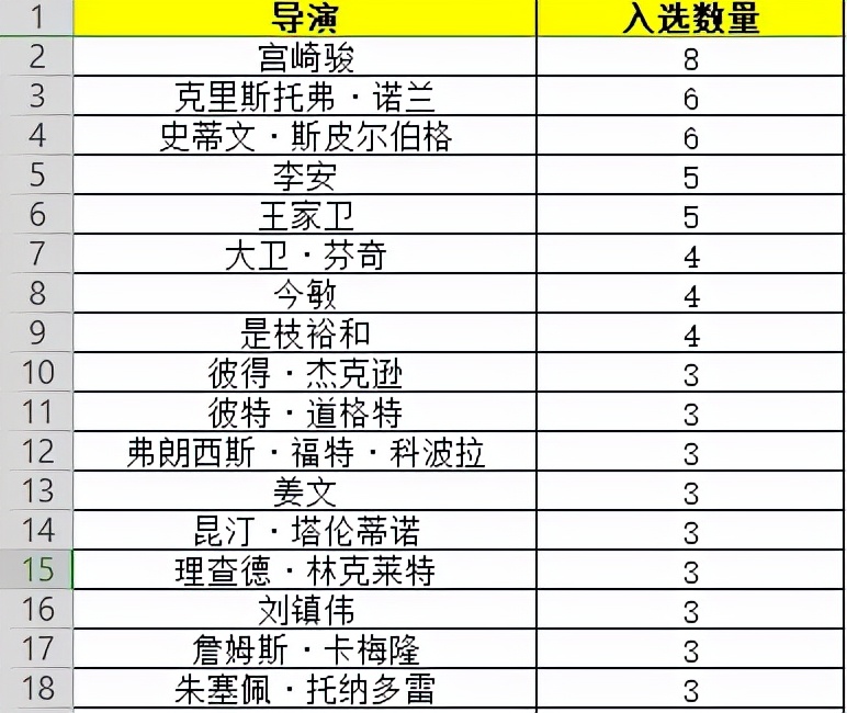 历经11年看完豆瓣电影TOP250，我有了以下9点发现